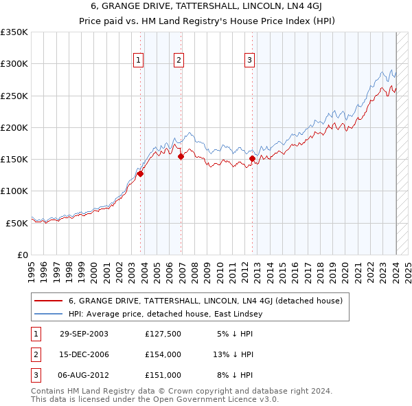 6, GRANGE DRIVE, TATTERSHALL, LINCOLN, LN4 4GJ: Price paid vs HM Land Registry's House Price Index