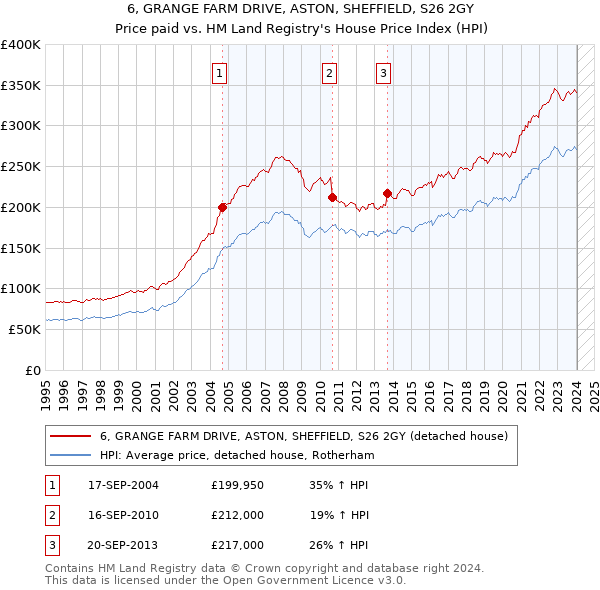 6, GRANGE FARM DRIVE, ASTON, SHEFFIELD, S26 2GY: Price paid vs HM Land Registry's House Price Index