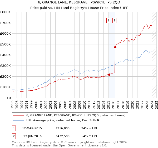 6, GRANGE LANE, KESGRAVE, IPSWICH, IP5 2QD: Price paid vs HM Land Registry's House Price Index