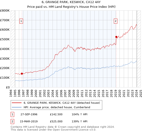 6, GRANGE PARK, KESWICK, CA12 4AY: Price paid vs HM Land Registry's House Price Index