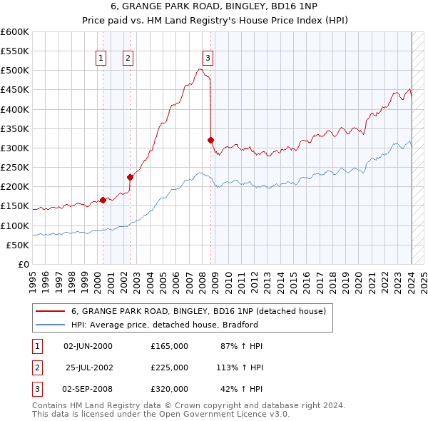 6, GRANGE PARK ROAD, BINGLEY, BD16 1NP: Price paid vs HM Land Registry's House Price Index