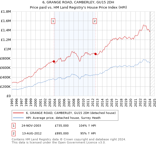 6, GRANGE ROAD, CAMBERLEY, GU15 2DH: Price paid vs HM Land Registry's House Price Index