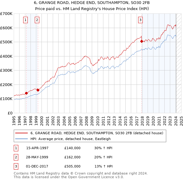 6, GRANGE ROAD, HEDGE END, SOUTHAMPTON, SO30 2FB: Price paid vs HM Land Registry's House Price Index