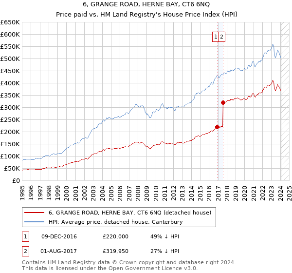 6, GRANGE ROAD, HERNE BAY, CT6 6NQ: Price paid vs HM Land Registry's House Price Index