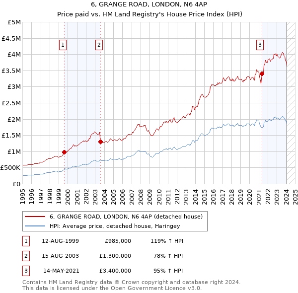 6, GRANGE ROAD, LONDON, N6 4AP: Price paid vs HM Land Registry's House Price Index