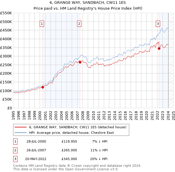 6, GRANGE WAY, SANDBACH, CW11 1ES: Price paid vs HM Land Registry's House Price Index