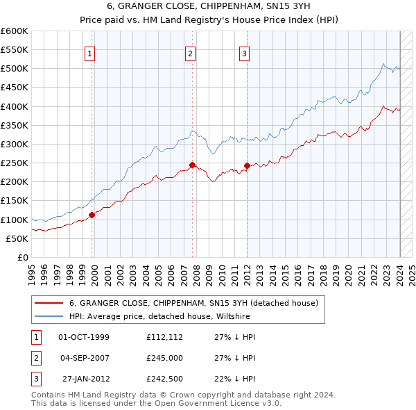 6, GRANGER CLOSE, CHIPPENHAM, SN15 3YH: Price paid vs HM Land Registry's House Price Index