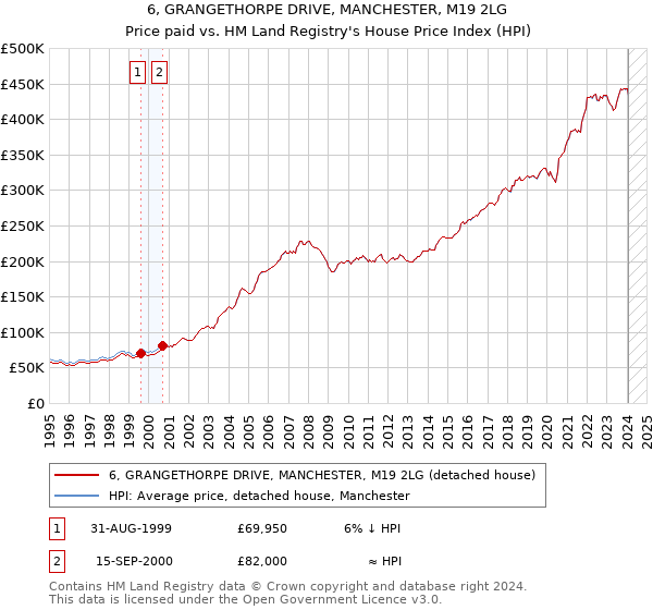 6, GRANGETHORPE DRIVE, MANCHESTER, M19 2LG: Price paid vs HM Land Registry's House Price Index