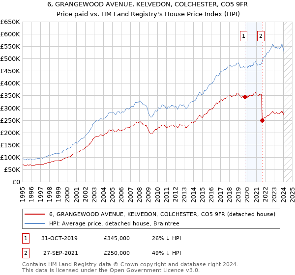 6, GRANGEWOOD AVENUE, KELVEDON, COLCHESTER, CO5 9FR: Price paid vs HM Land Registry's House Price Index