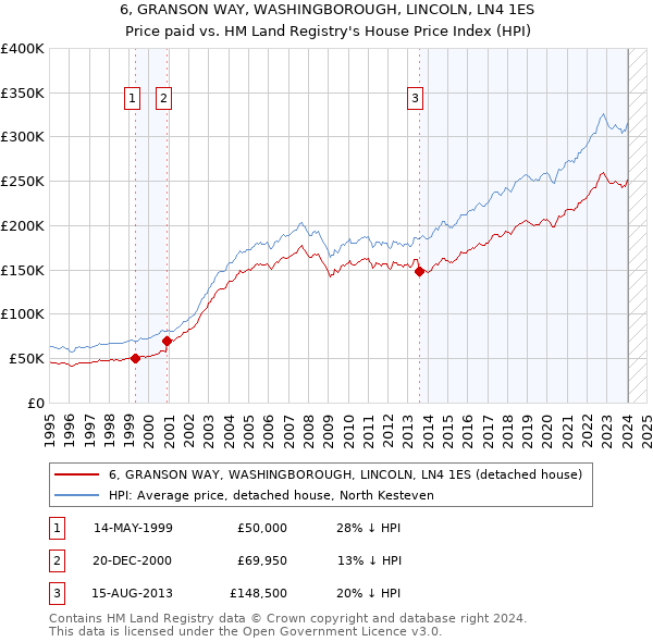 6, GRANSON WAY, WASHINGBOROUGH, LINCOLN, LN4 1ES: Price paid vs HM Land Registry's House Price Index