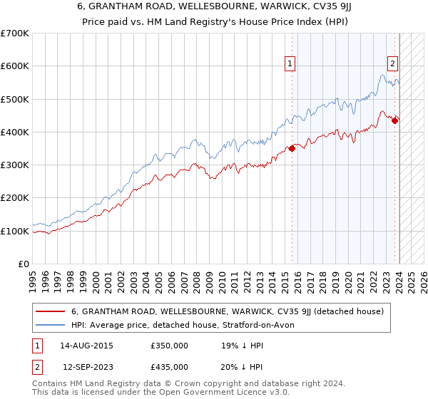 6, GRANTHAM ROAD, WELLESBOURNE, WARWICK, CV35 9JJ: Price paid vs HM Land Registry's House Price Index