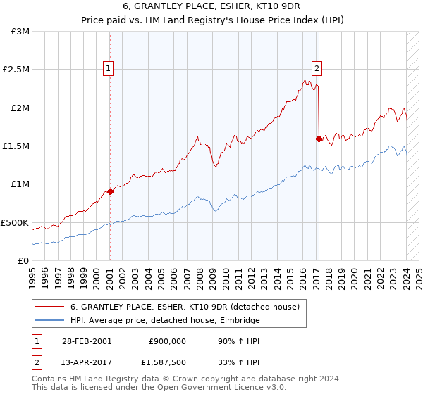 6, GRANTLEY PLACE, ESHER, KT10 9DR: Price paid vs HM Land Registry's House Price Index