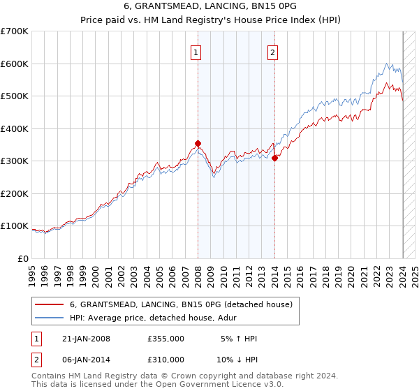 6, GRANTSMEAD, LANCING, BN15 0PG: Price paid vs HM Land Registry's House Price Index