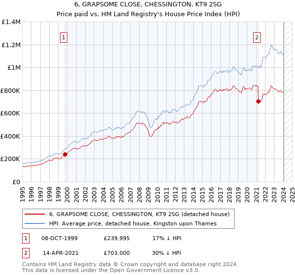 6, GRAPSOME CLOSE, CHESSINGTON, KT9 2SG: Price paid vs HM Land Registry's House Price Index