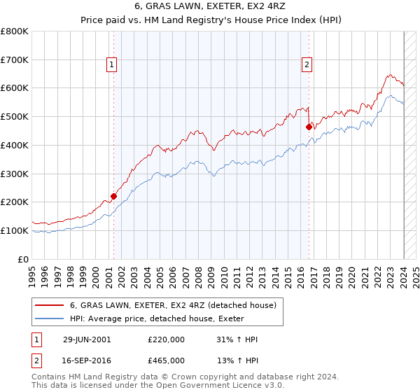 6, GRAS LAWN, EXETER, EX2 4RZ: Price paid vs HM Land Registry's House Price Index