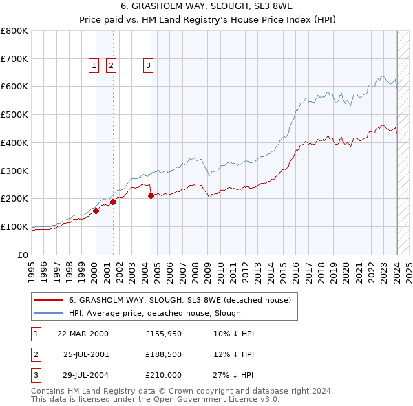 6, GRASHOLM WAY, SLOUGH, SL3 8WE: Price paid vs HM Land Registry's House Price Index