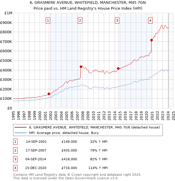 6, GRASMERE AVENUE, WHITEFIELD, MANCHESTER, M45 7GN: Price paid vs HM Land Registry's House Price Index