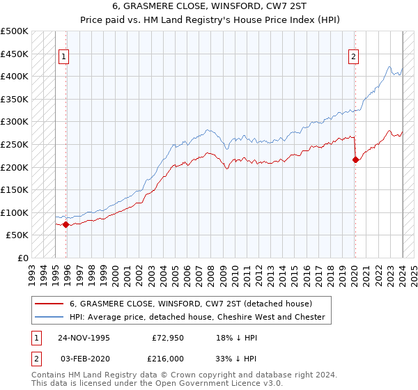 6, GRASMERE CLOSE, WINSFORD, CW7 2ST: Price paid vs HM Land Registry's House Price Index