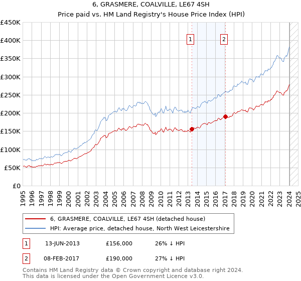 6, GRASMERE, COALVILLE, LE67 4SH: Price paid vs HM Land Registry's House Price Index