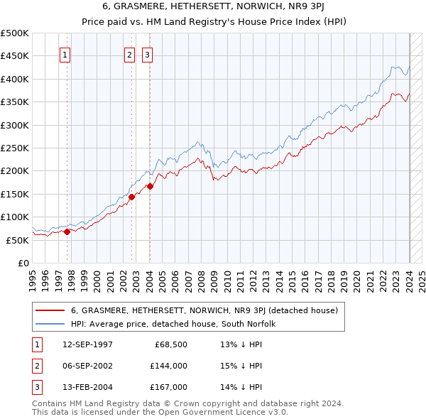 6, GRASMERE, HETHERSETT, NORWICH, NR9 3PJ: Price paid vs HM Land Registry's House Price Index