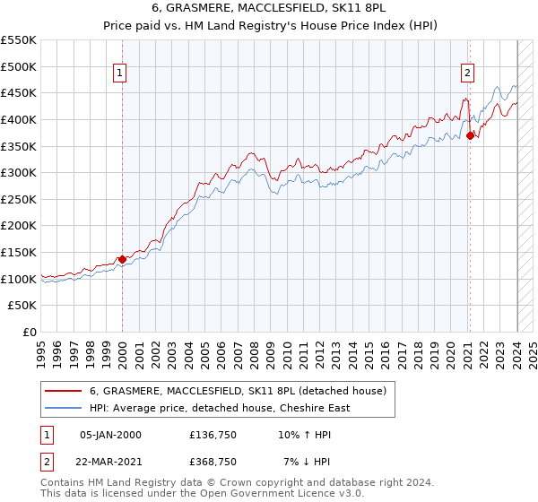 6, GRASMERE, MACCLESFIELD, SK11 8PL: Price paid vs HM Land Registry's House Price Index