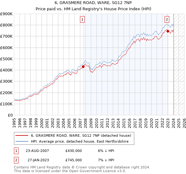 6, GRASMERE ROAD, WARE, SG12 7NP: Price paid vs HM Land Registry's House Price Index