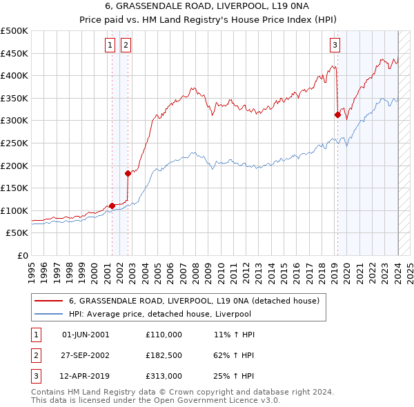 6, GRASSENDALE ROAD, LIVERPOOL, L19 0NA: Price paid vs HM Land Registry's House Price Index