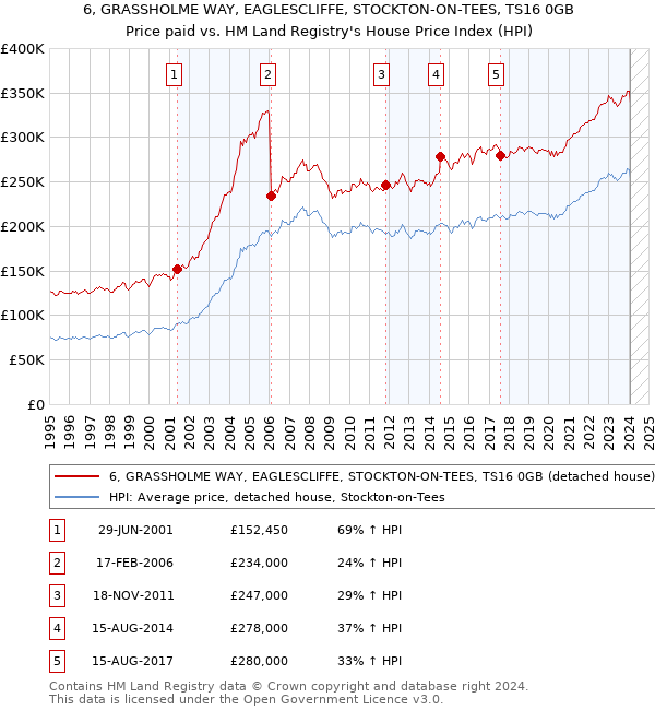 6, GRASSHOLME WAY, EAGLESCLIFFE, STOCKTON-ON-TEES, TS16 0GB: Price paid vs HM Land Registry's House Price Index