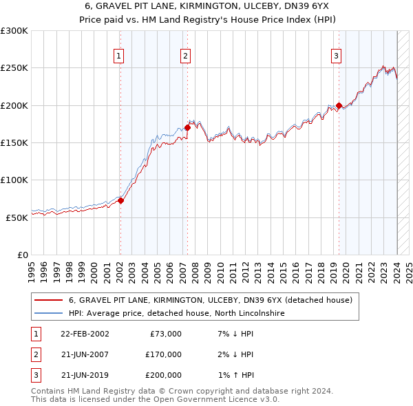 6, GRAVEL PIT LANE, KIRMINGTON, ULCEBY, DN39 6YX: Price paid vs HM Land Registry's House Price Index