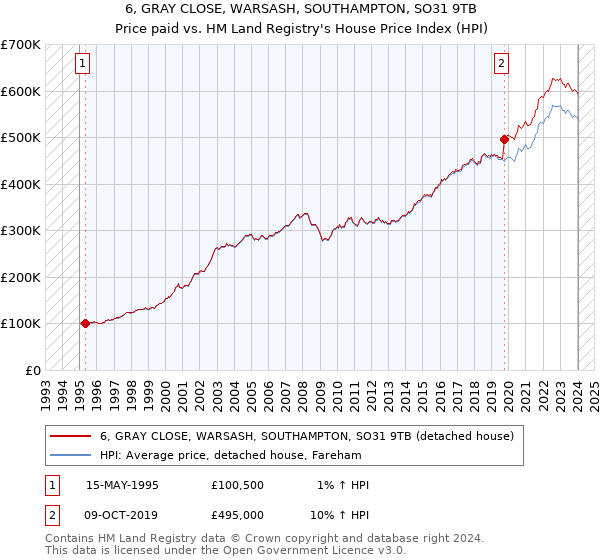 6, GRAY CLOSE, WARSASH, SOUTHAMPTON, SO31 9TB: Price paid vs HM Land Registry's House Price Index