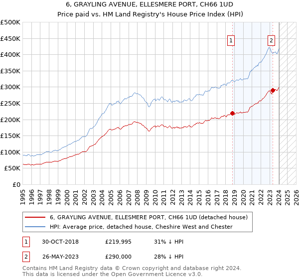 6, GRAYLING AVENUE, ELLESMERE PORT, CH66 1UD: Price paid vs HM Land Registry's House Price Index