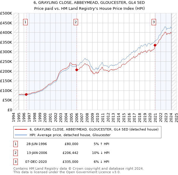 6, GRAYLING CLOSE, ABBEYMEAD, GLOUCESTER, GL4 5ED: Price paid vs HM Land Registry's House Price Index