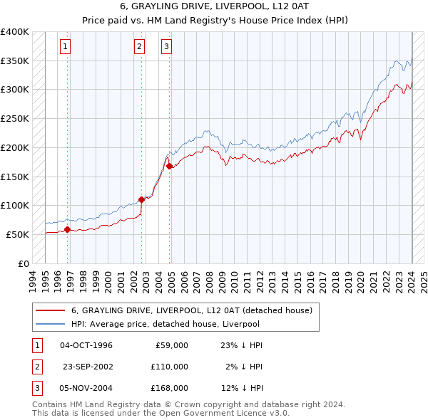 6, GRAYLING DRIVE, LIVERPOOL, L12 0AT: Price paid vs HM Land Registry's House Price Index