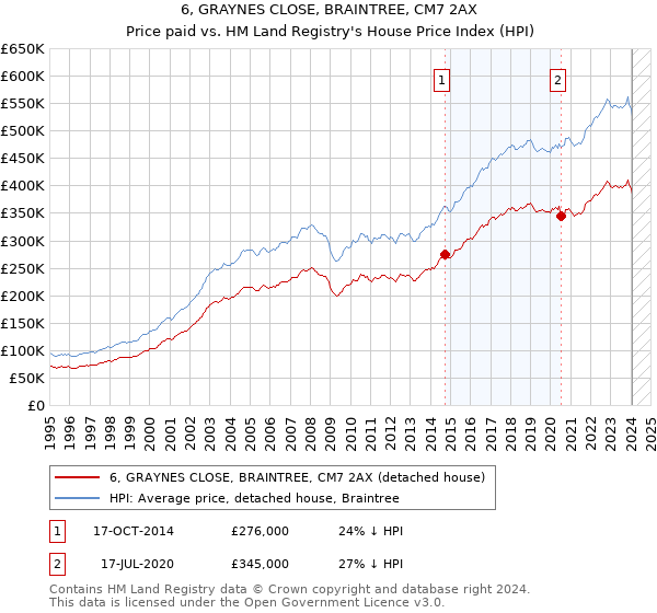 6, GRAYNES CLOSE, BRAINTREE, CM7 2AX: Price paid vs HM Land Registry's House Price Index