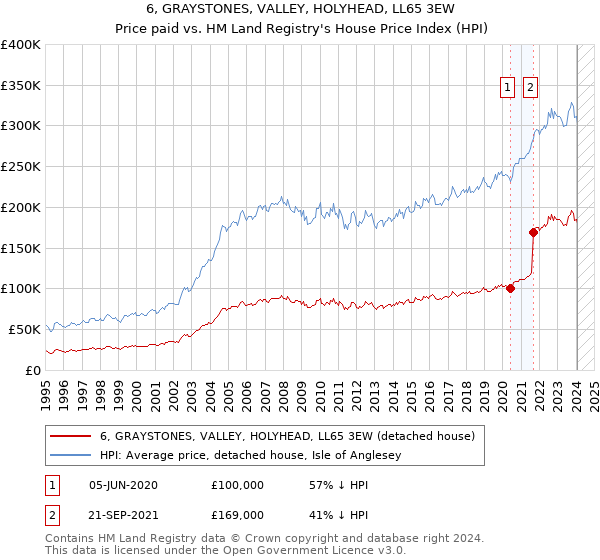 6, GRAYSTONES, VALLEY, HOLYHEAD, LL65 3EW: Price paid vs HM Land Registry's House Price Index