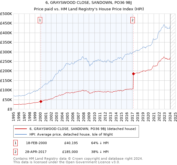 6, GRAYSWOOD CLOSE, SANDOWN, PO36 9BJ: Price paid vs HM Land Registry's House Price Index