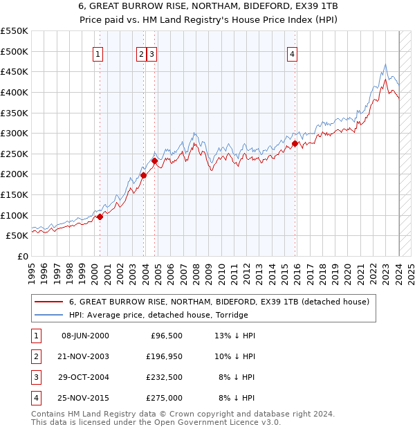 6, GREAT BURROW RISE, NORTHAM, BIDEFORD, EX39 1TB: Price paid vs HM Land Registry's House Price Index