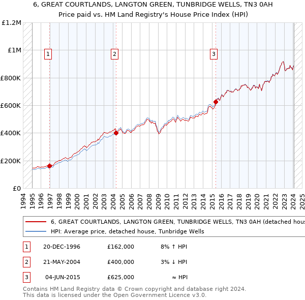 6, GREAT COURTLANDS, LANGTON GREEN, TUNBRIDGE WELLS, TN3 0AH: Price paid vs HM Land Registry's House Price Index