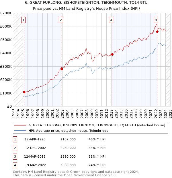 6, GREAT FURLONG, BISHOPSTEIGNTON, TEIGNMOUTH, TQ14 9TU: Price paid vs HM Land Registry's House Price Index