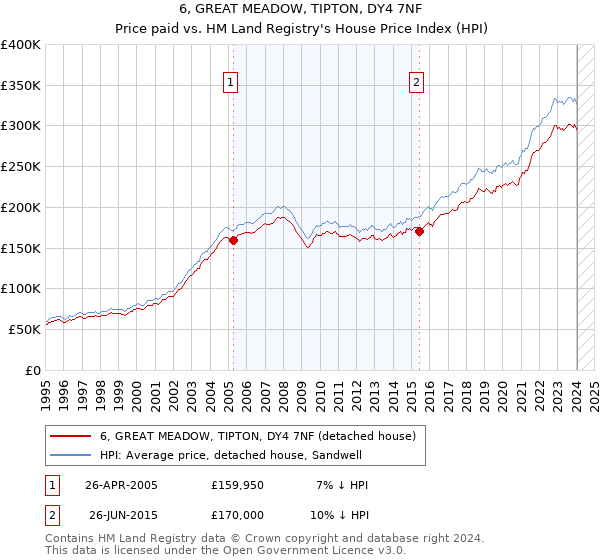 6, GREAT MEADOW, TIPTON, DY4 7NF: Price paid vs HM Land Registry's House Price Index