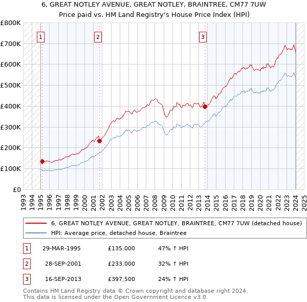 6, GREAT NOTLEY AVENUE, GREAT NOTLEY, BRAINTREE, CM77 7UW: Price paid vs HM Land Registry's House Price Index