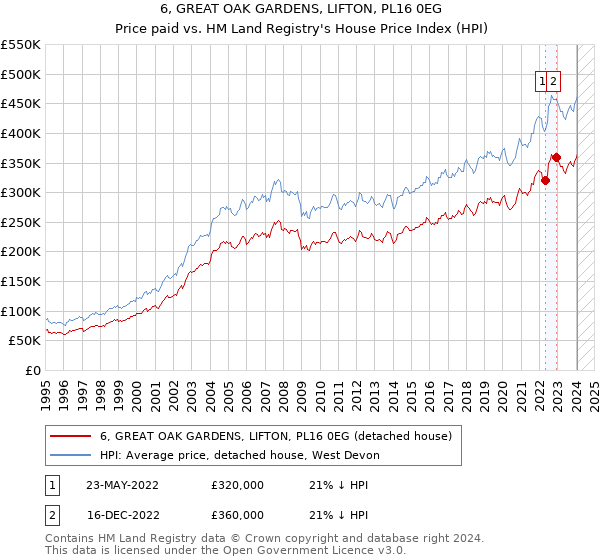 6, GREAT OAK GARDENS, LIFTON, PL16 0EG: Price paid vs HM Land Registry's House Price Index