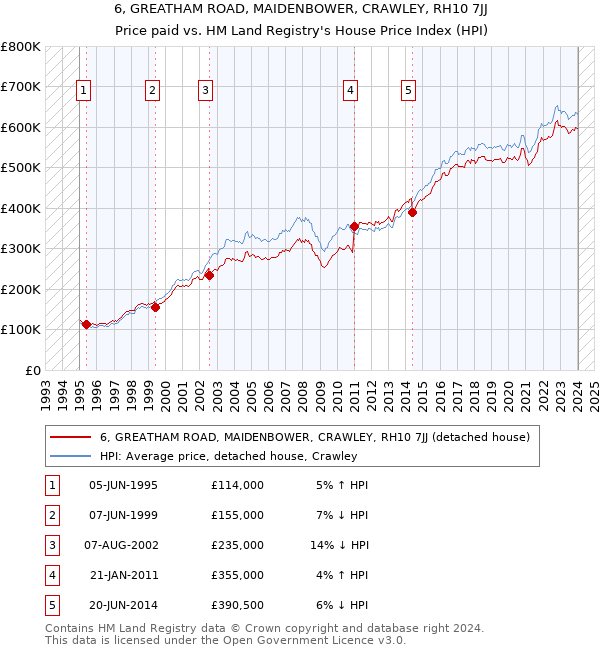6, GREATHAM ROAD, MAIDENBOWER, CRAWLEY, RH10 7JJ: Price paid vs HM Land Registry's House Price Index