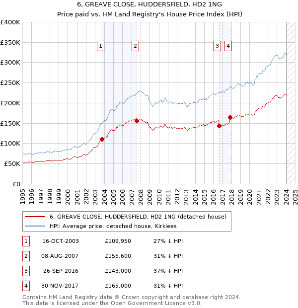 6, GREAVE CLOSE, HUDDERSFIELD, HD2 1NG: Price paid vs HM Land Registry's House Price Index