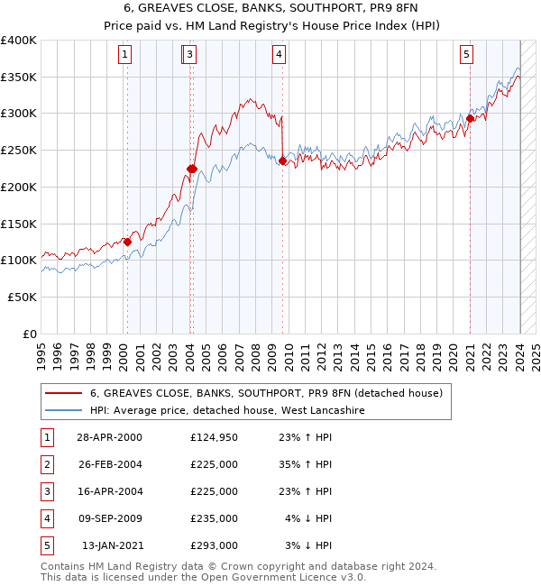6, GREAVES CLOSE, BANKS, SOUTHPORT, PR9 8FN: Price paid vs HM Land Registry's House Price Index
