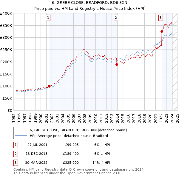 6, GREBE CLOSE, BRADFORD, BD6 3XN: Price paid vs HM Land Registry's House Price Index