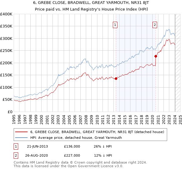 6, GREBE CLOSE, BRADWELL, GREAT YARMOUTH, NR31 8JT: Price paid vs HM Land Registry's House Price Index