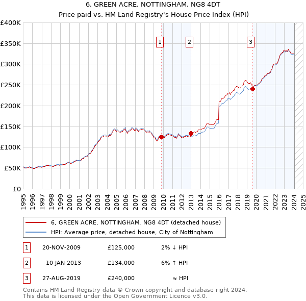 6, GREEN ACRE, NOTTINGHAM, NG8 4DT: Price paid vs HM Land Registry's House Price Index