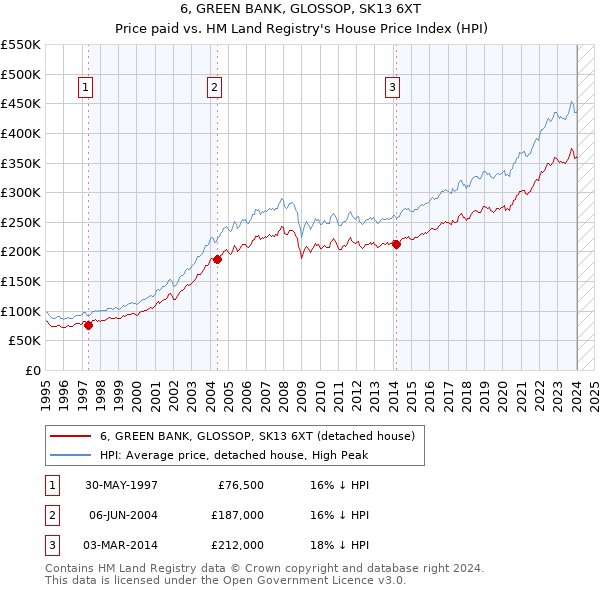 6, GREEN BANK, GLOSSOP, SK13 6XT: Price paid vs HM Land Registry's House Price Index