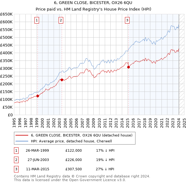6, GREEN CLOSE, BICESTER, OX26 6QU: Price paid vs HM Land Registry's House Price Index